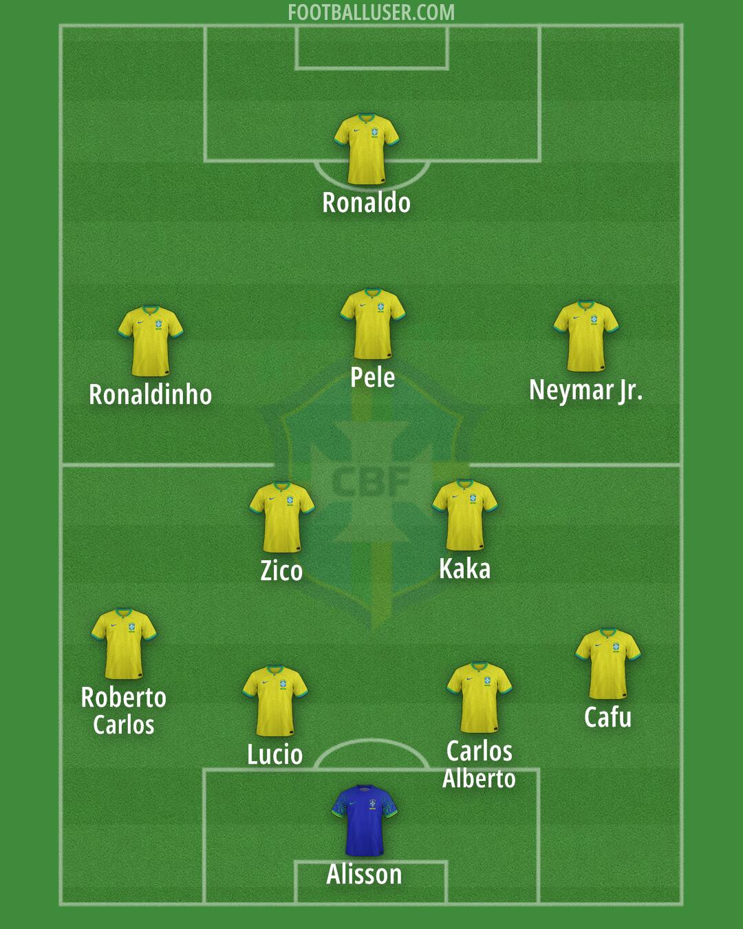 Brazil Formation 2025