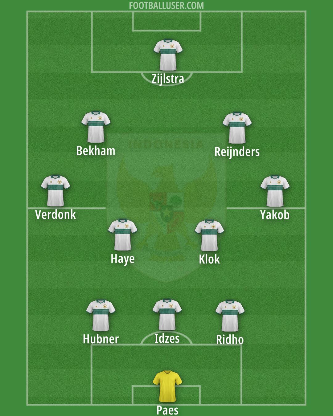 Indonesia Formation 2025