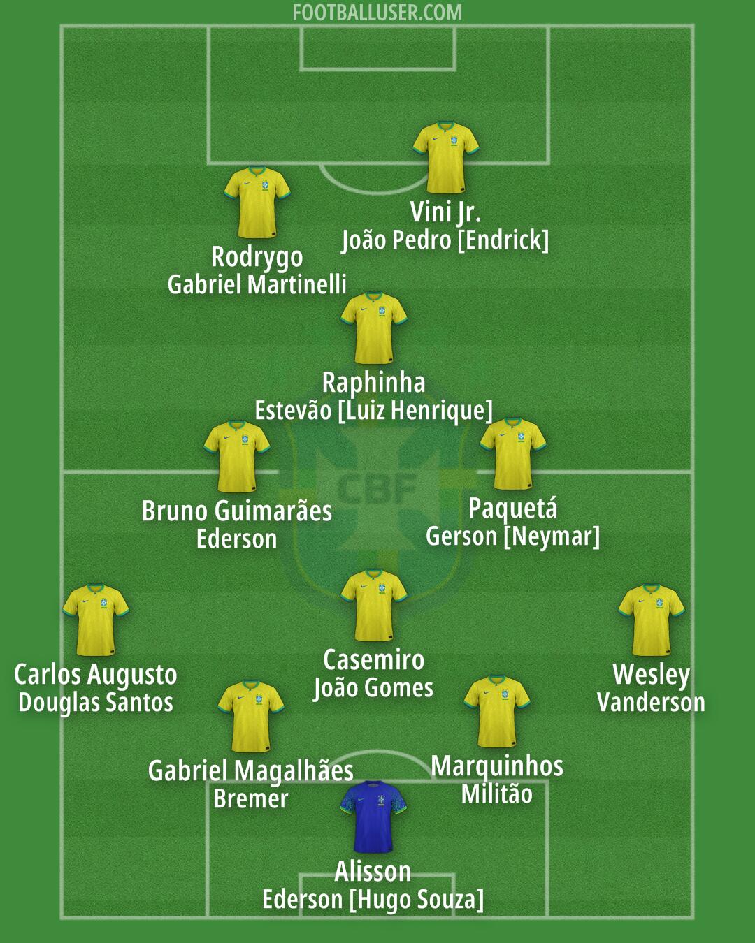 Brazil Formation 2025