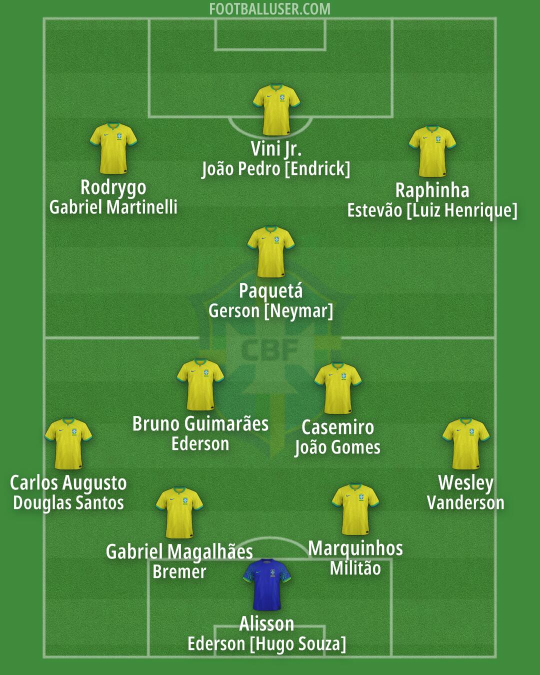 Brazil Formation 2025