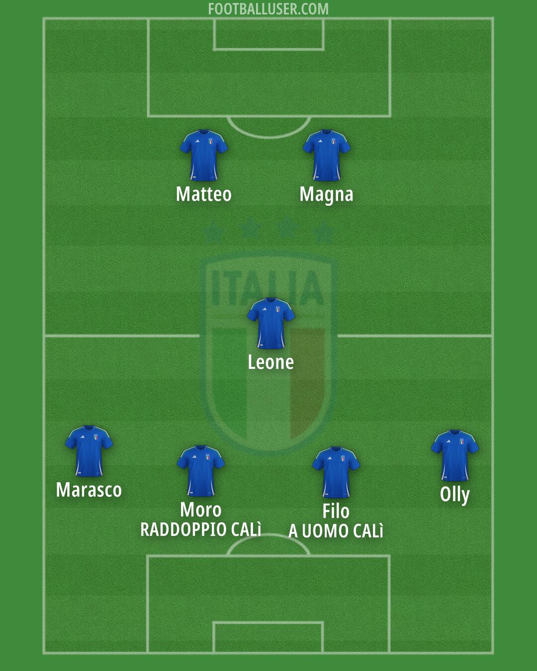 Italy Formation 2025