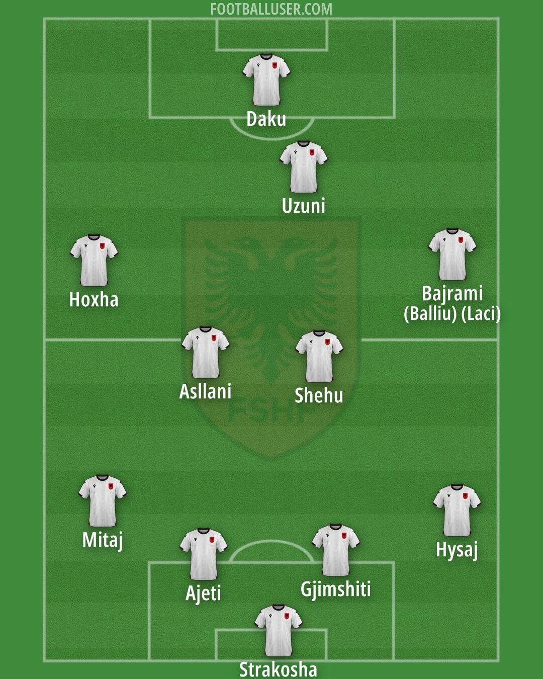 Albania Formation 2025