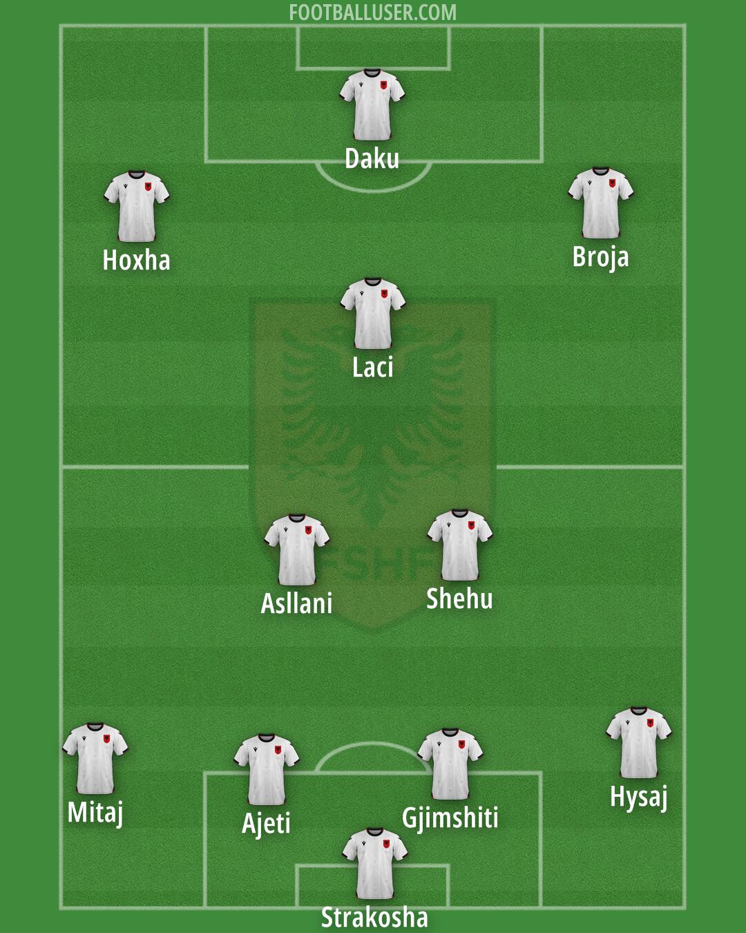 Albania Formation 2025