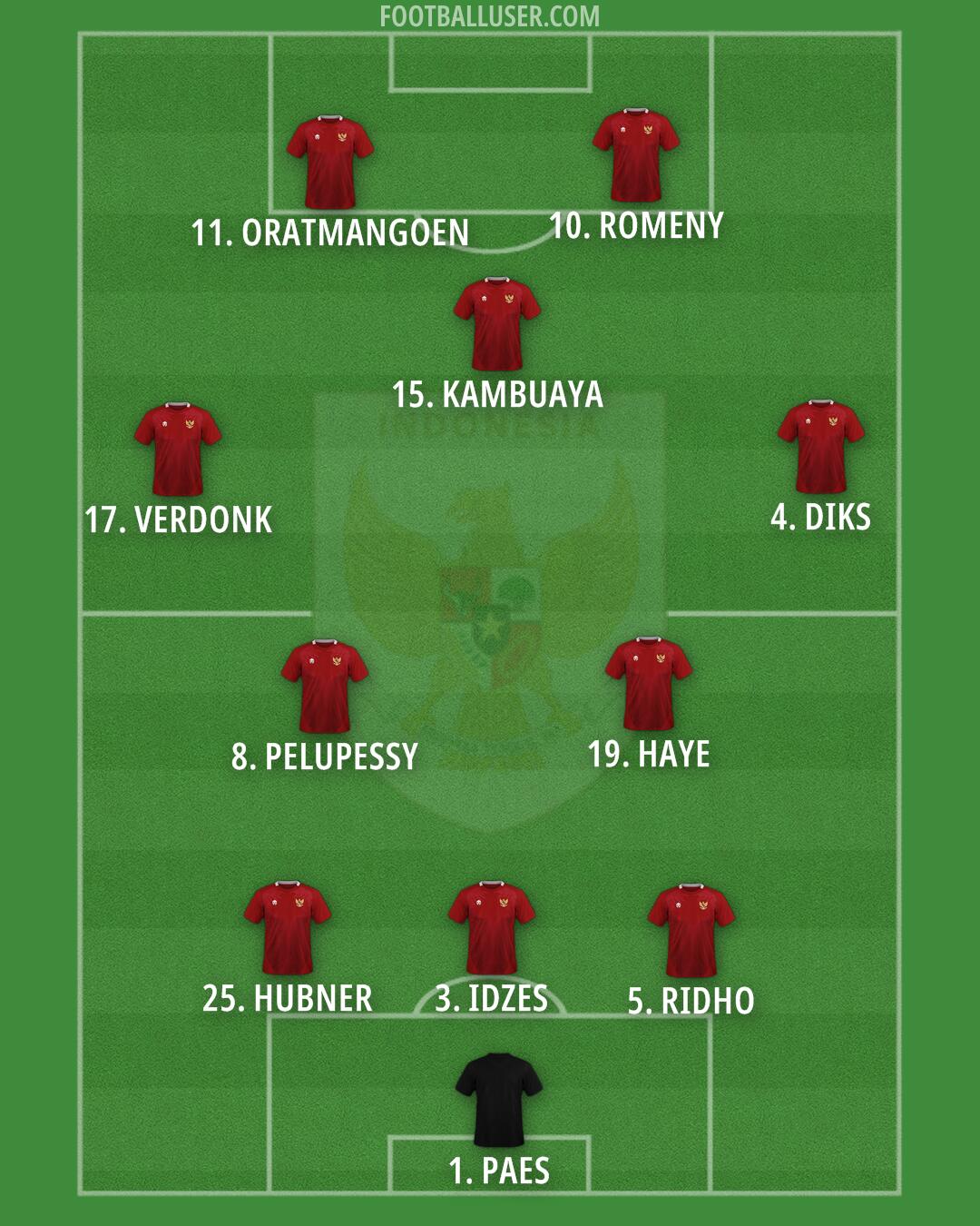 Indonesia Formation 2025