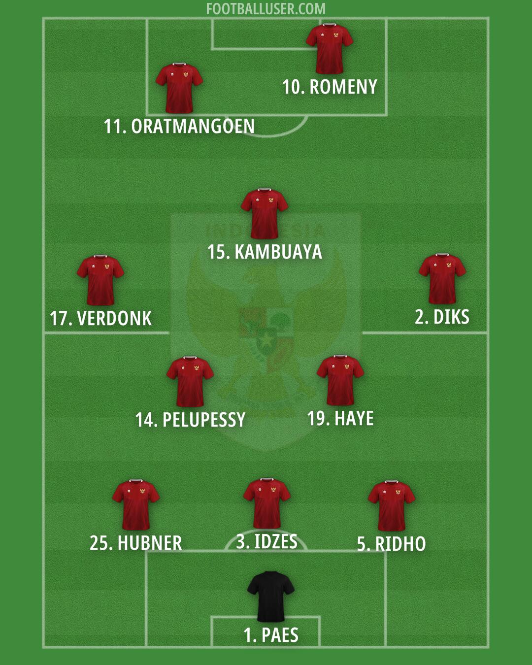 Indonesia Formation 2025