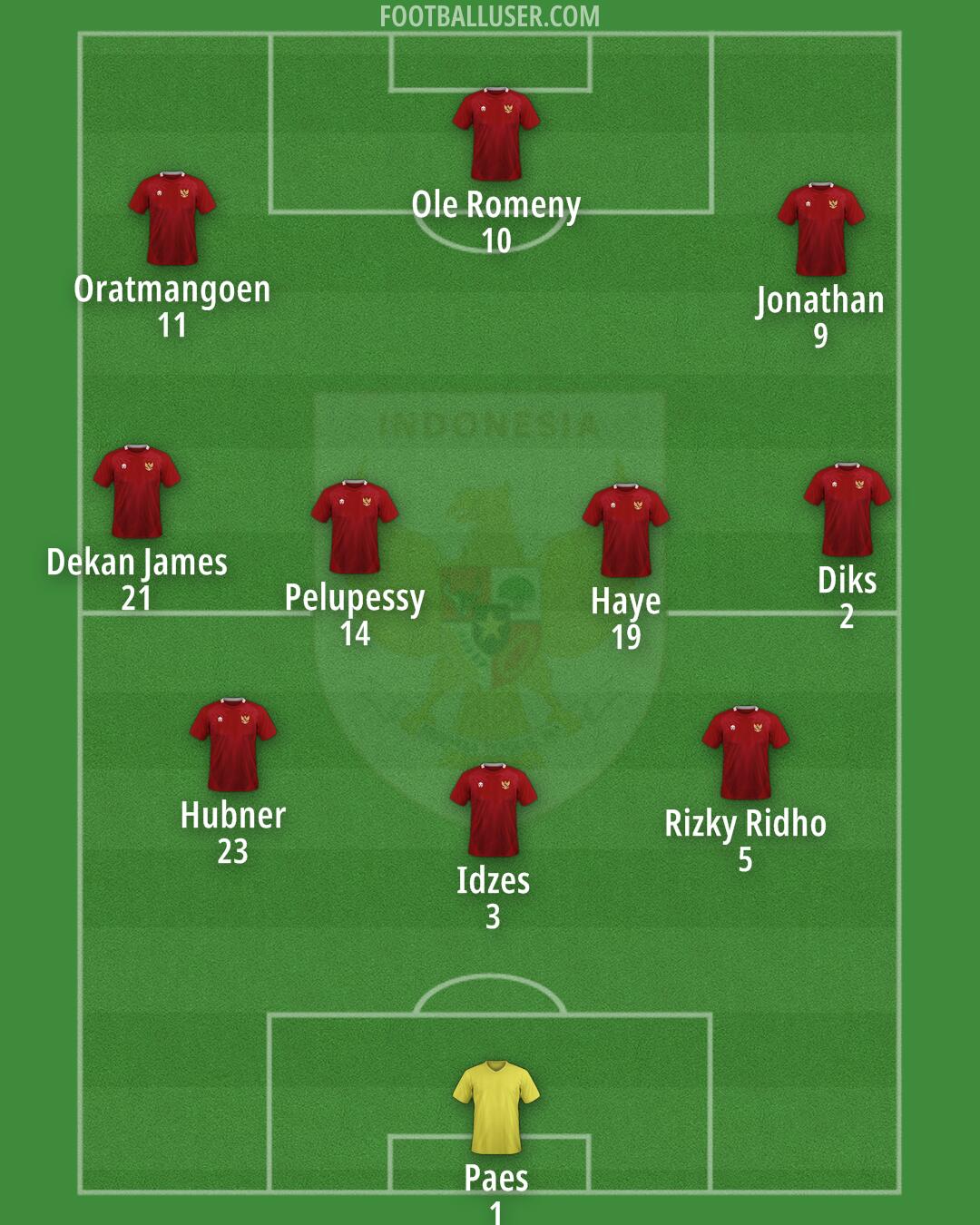 Indonesia Formation 2025