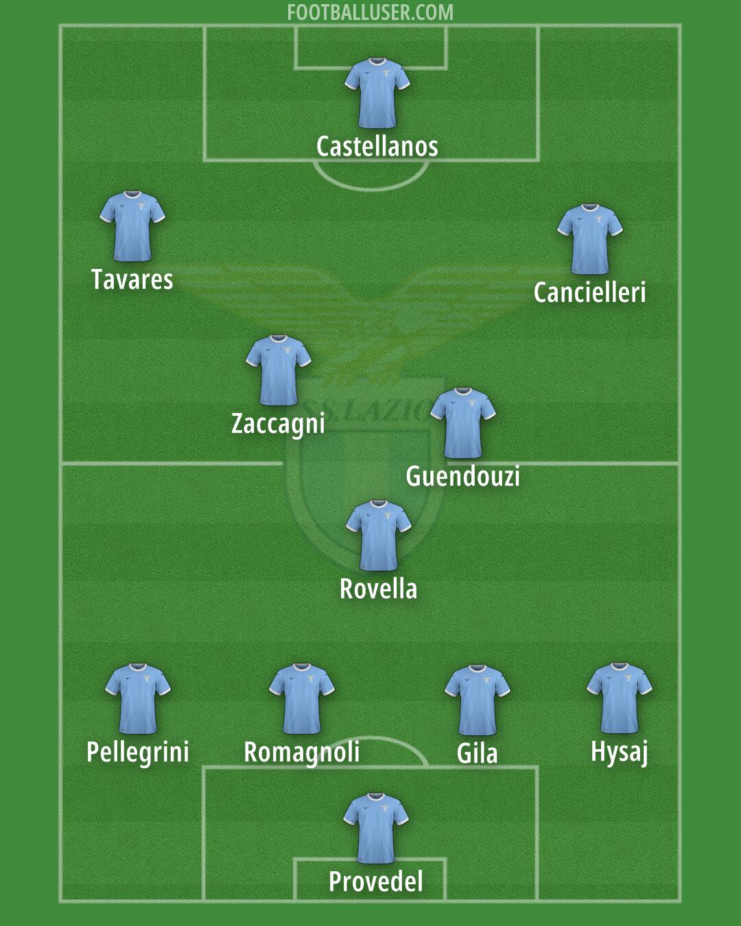 Lazio Formation 2025