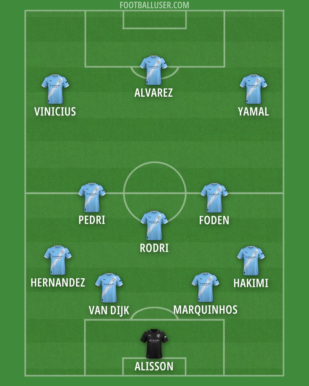 Man City Formation 2025