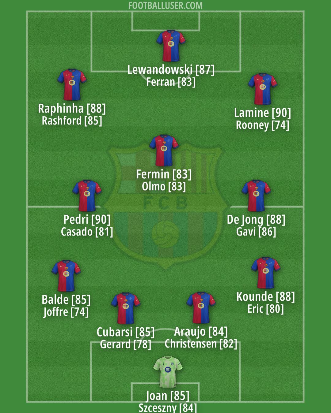 Barcelona Formation 2025