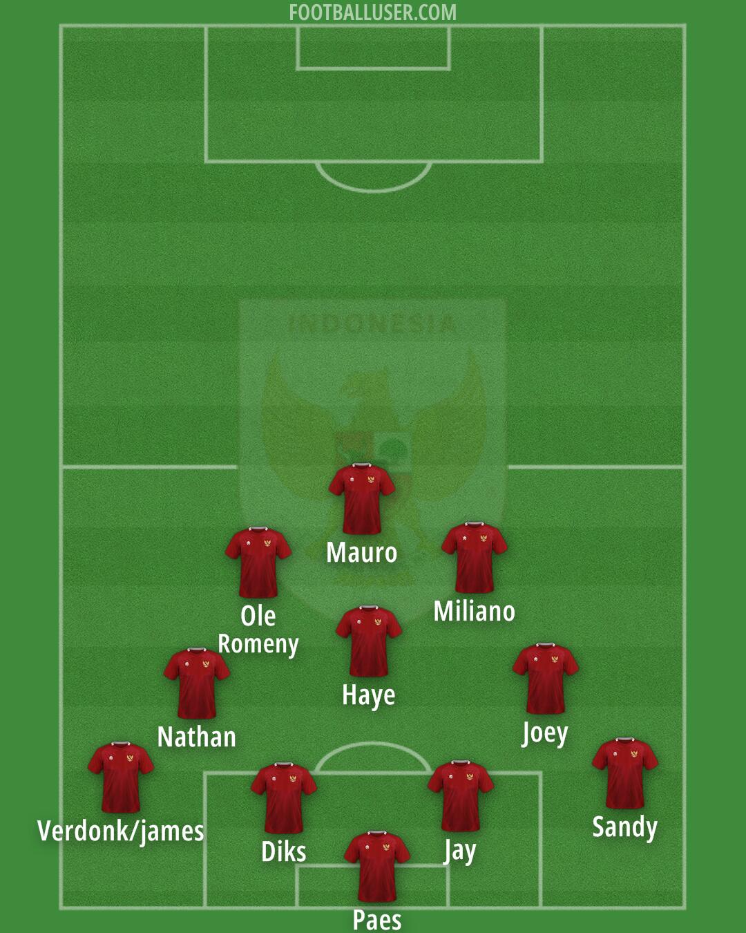 Indonesia Formation 2025