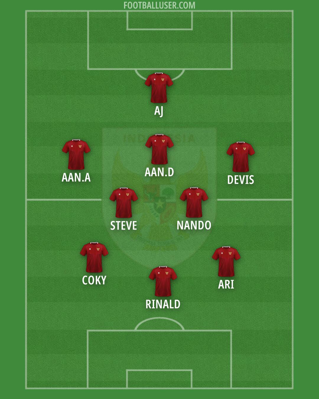 Indonesia Formation 2025