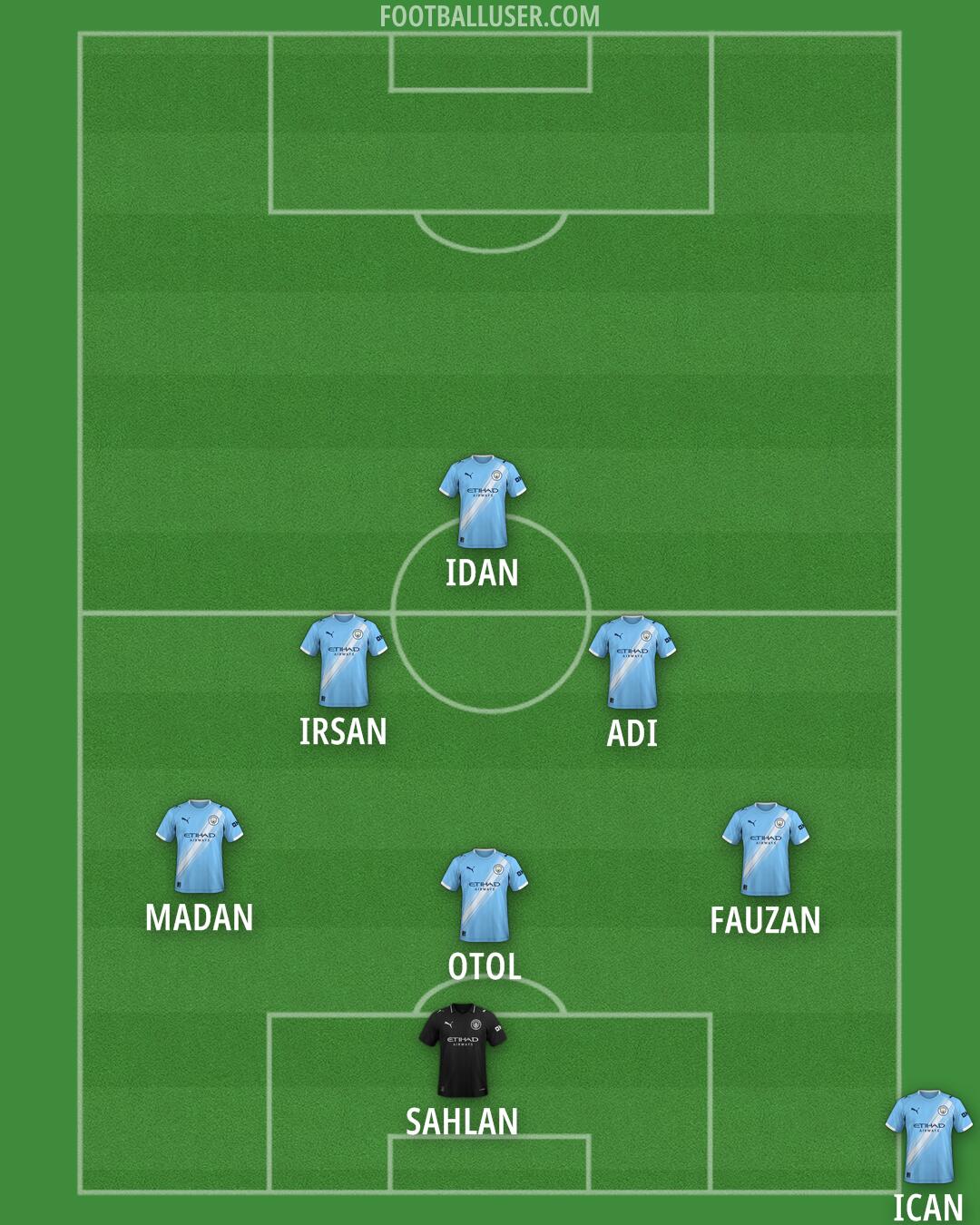 Man City Formation 2025