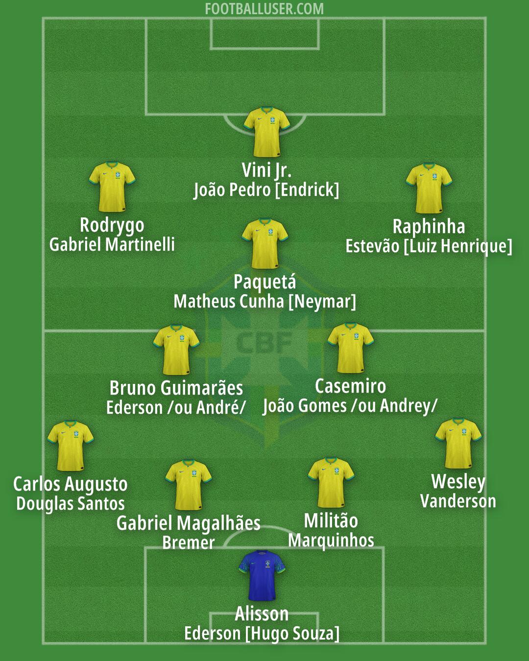 Brazil Formation 2025