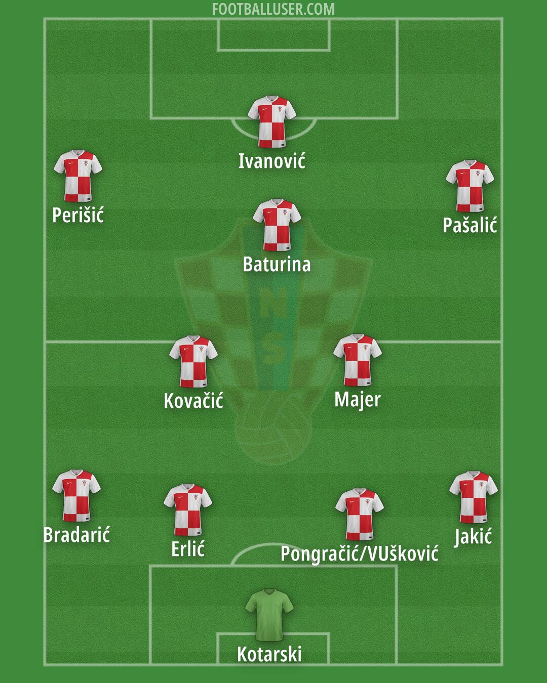 Croatia Formation 2025