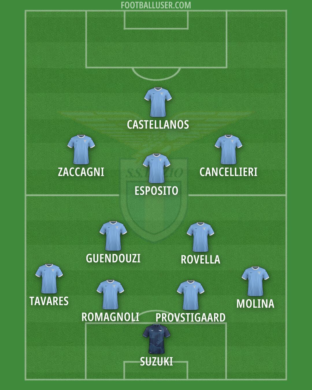Lazio Formation 2025