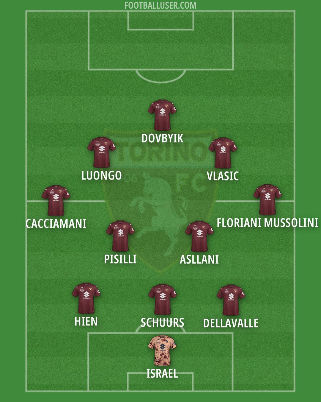 Torino Formation 2025