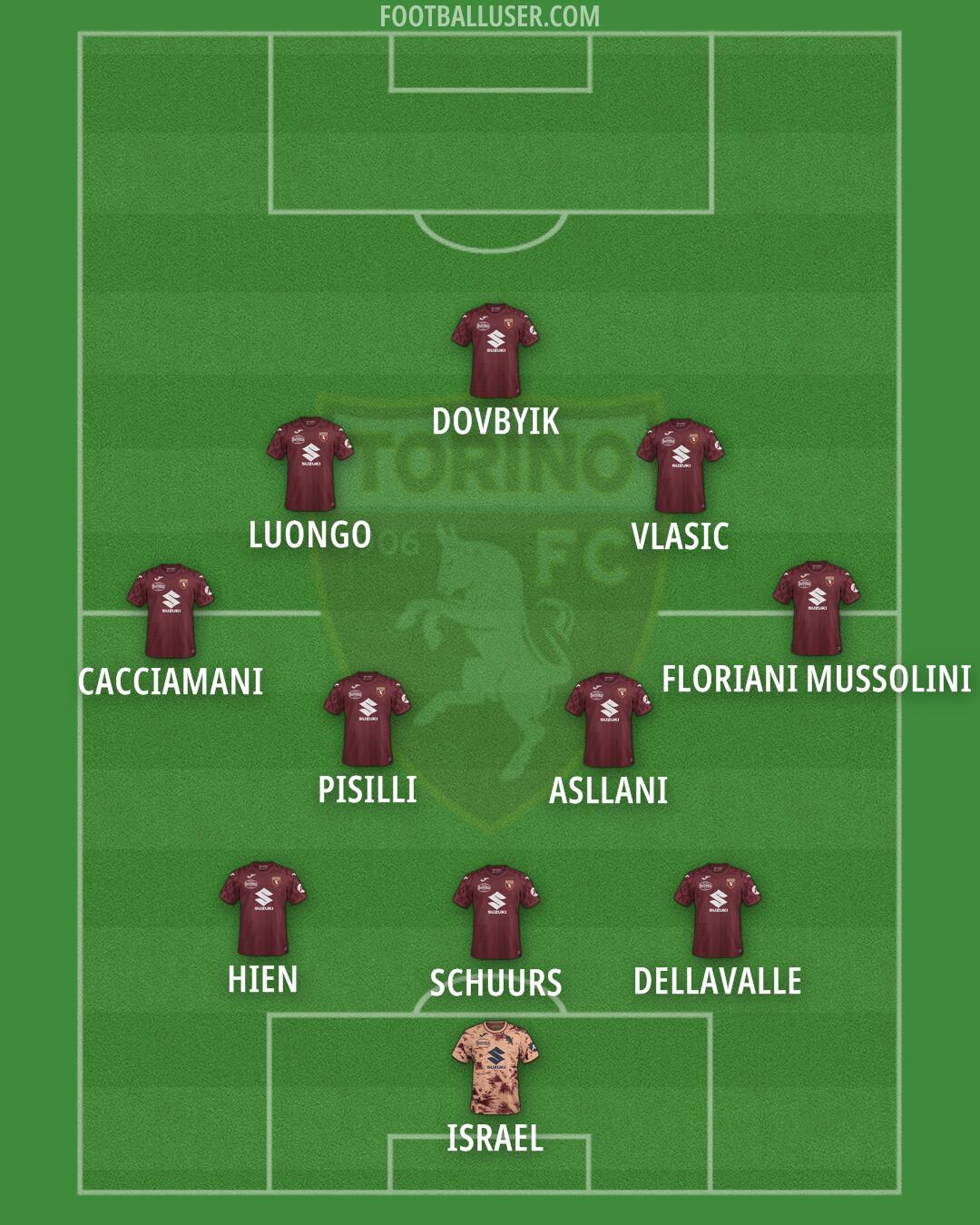 Torino Formation 2025