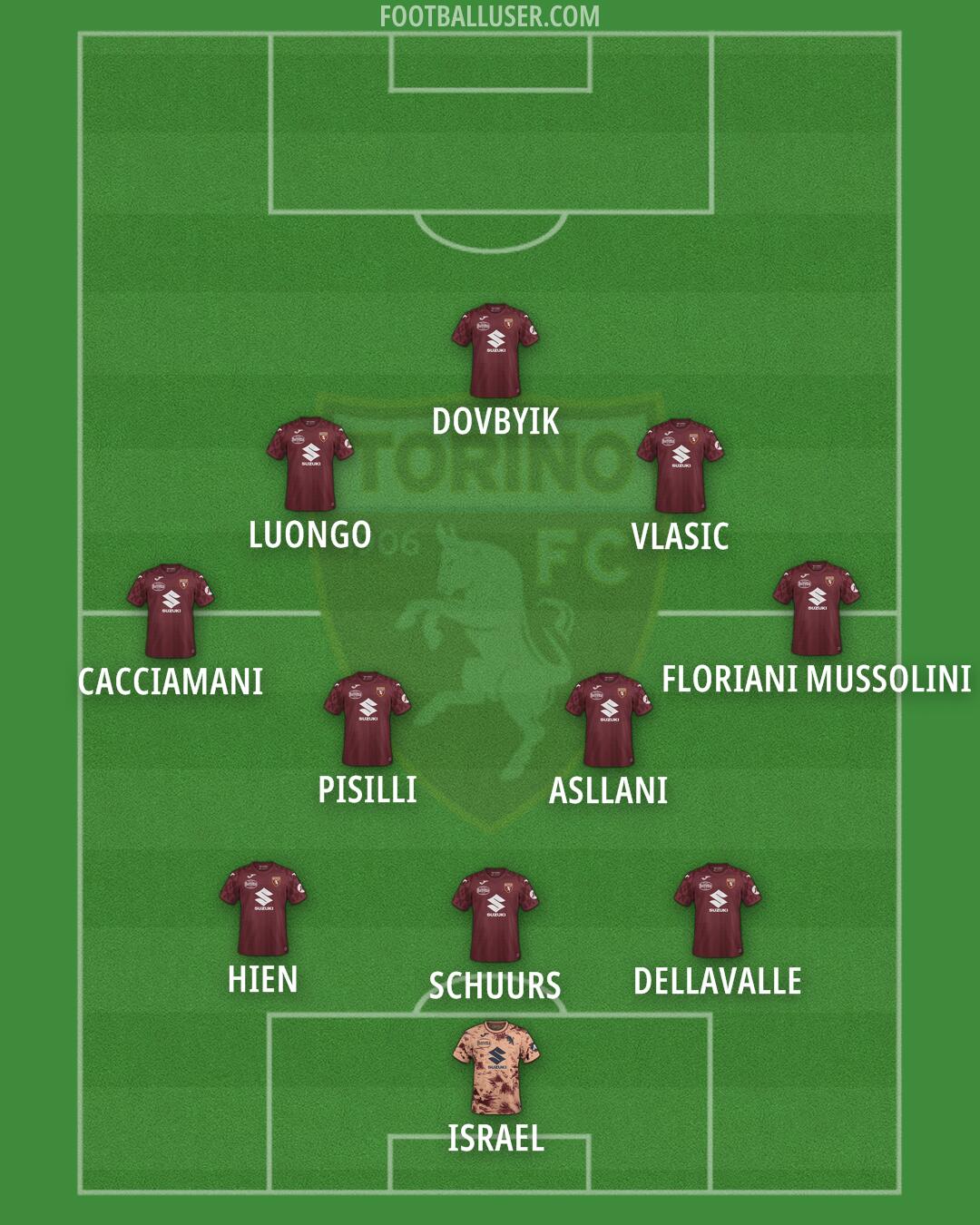 Torino Formation 2025