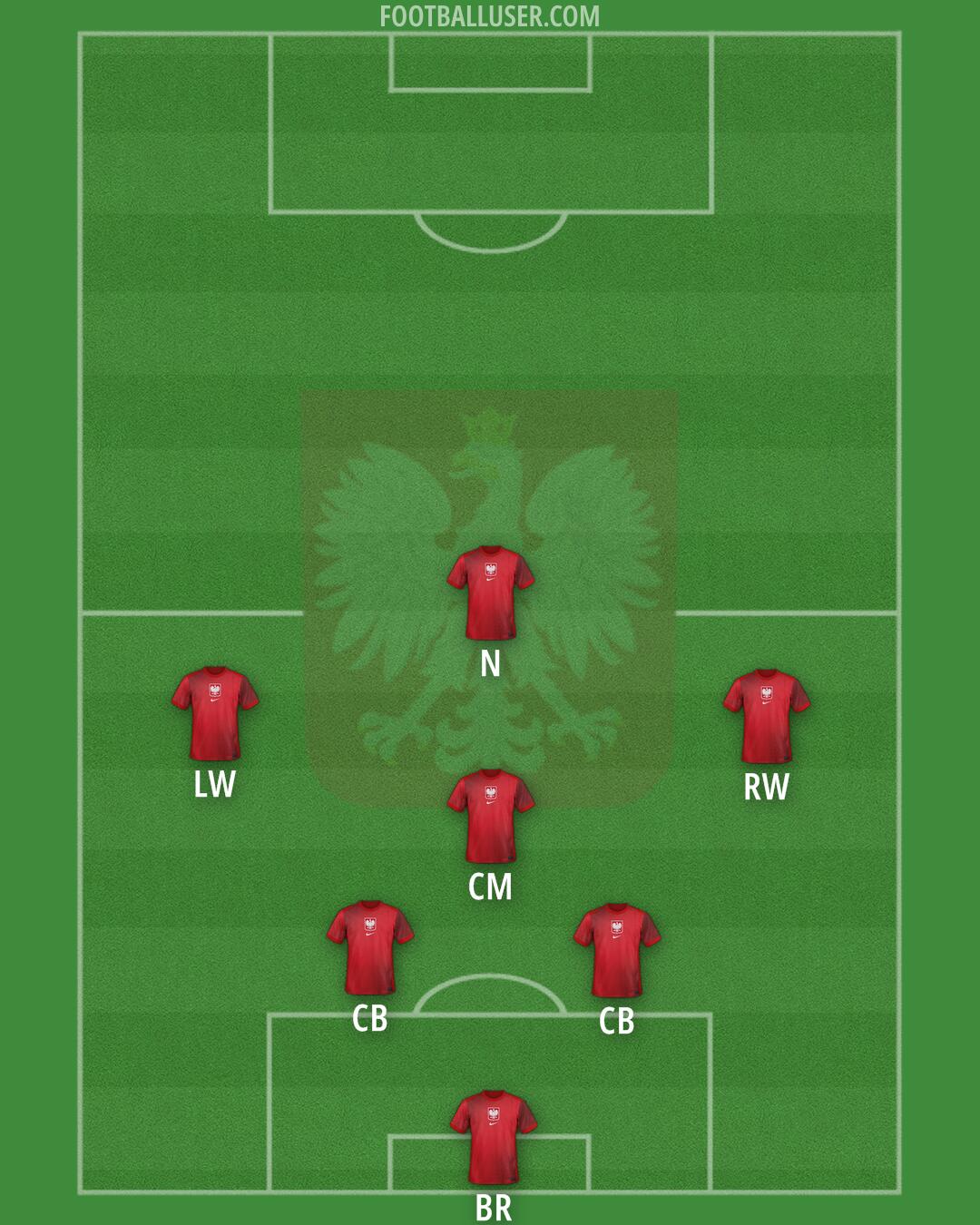 Poland Formation 2025