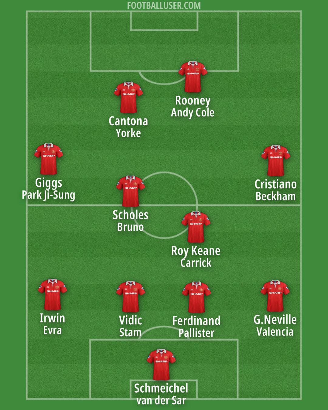 Man Utd Formation 2025