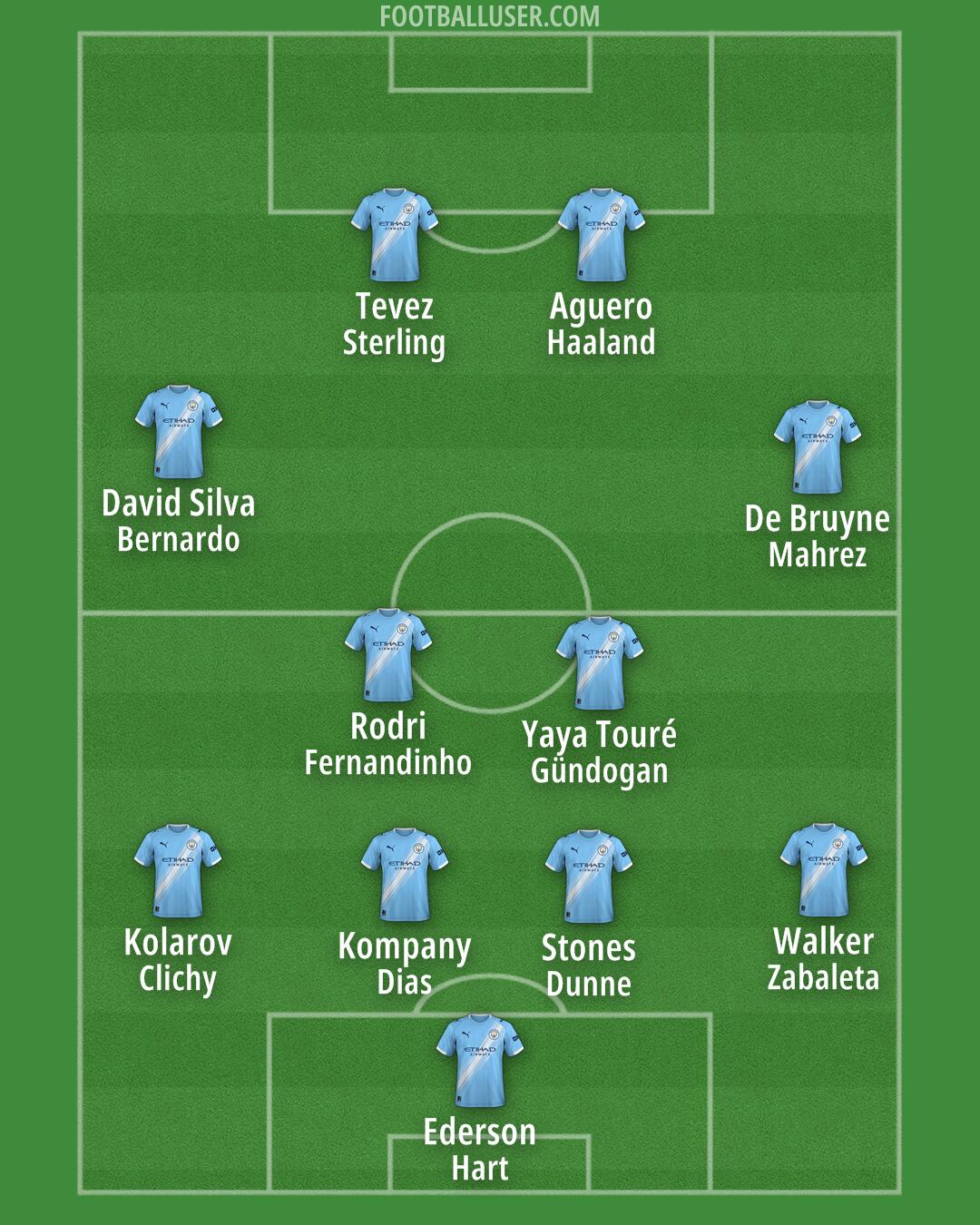 Man City Formation 2025