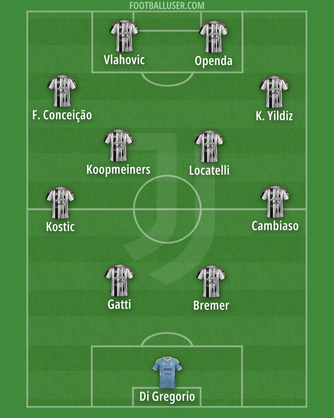 Juventus Formation 2025