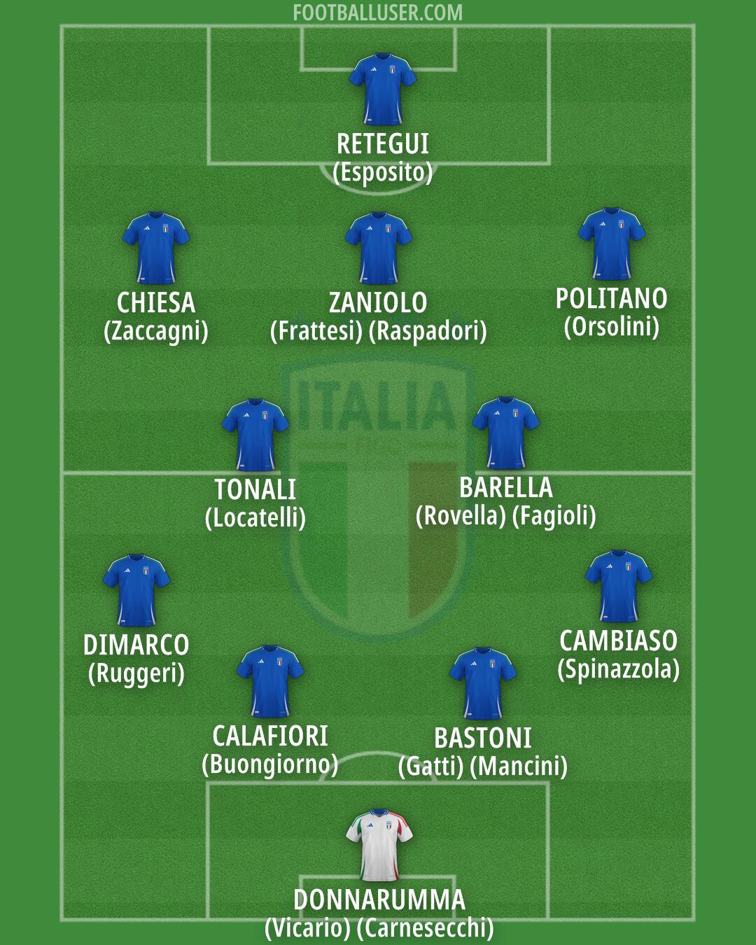 Italy Formation 2025