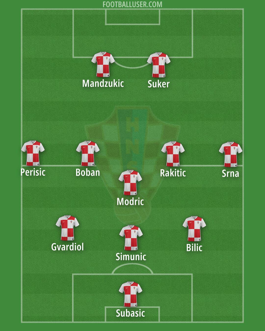 Croatia Formation 2025