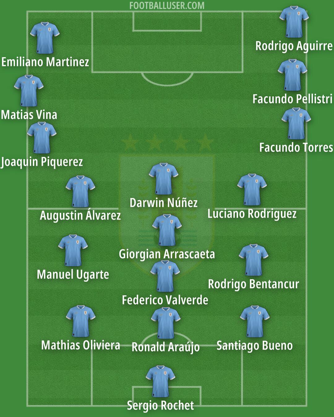 Uruguay Formation 2025