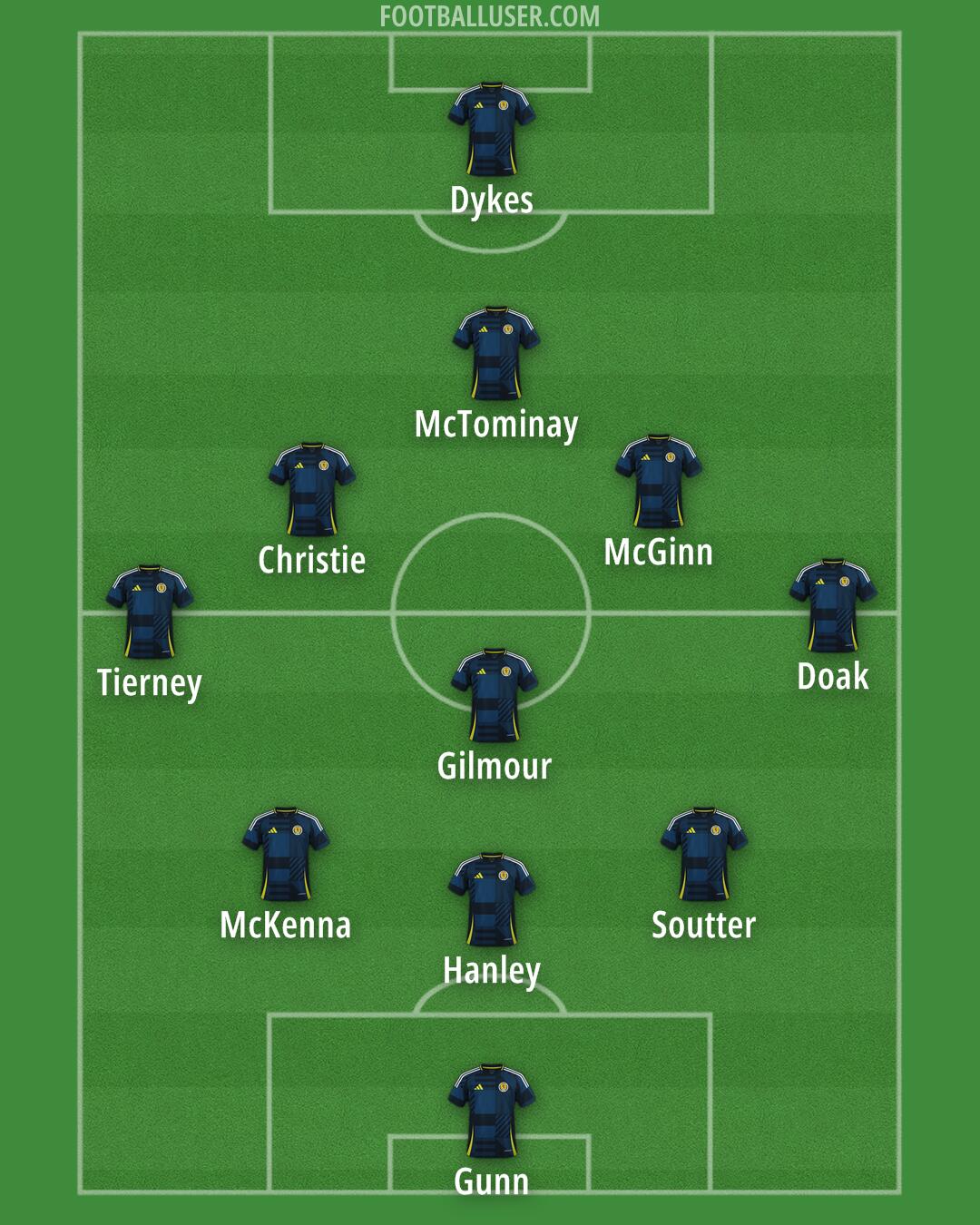 Scotland Formation 2025