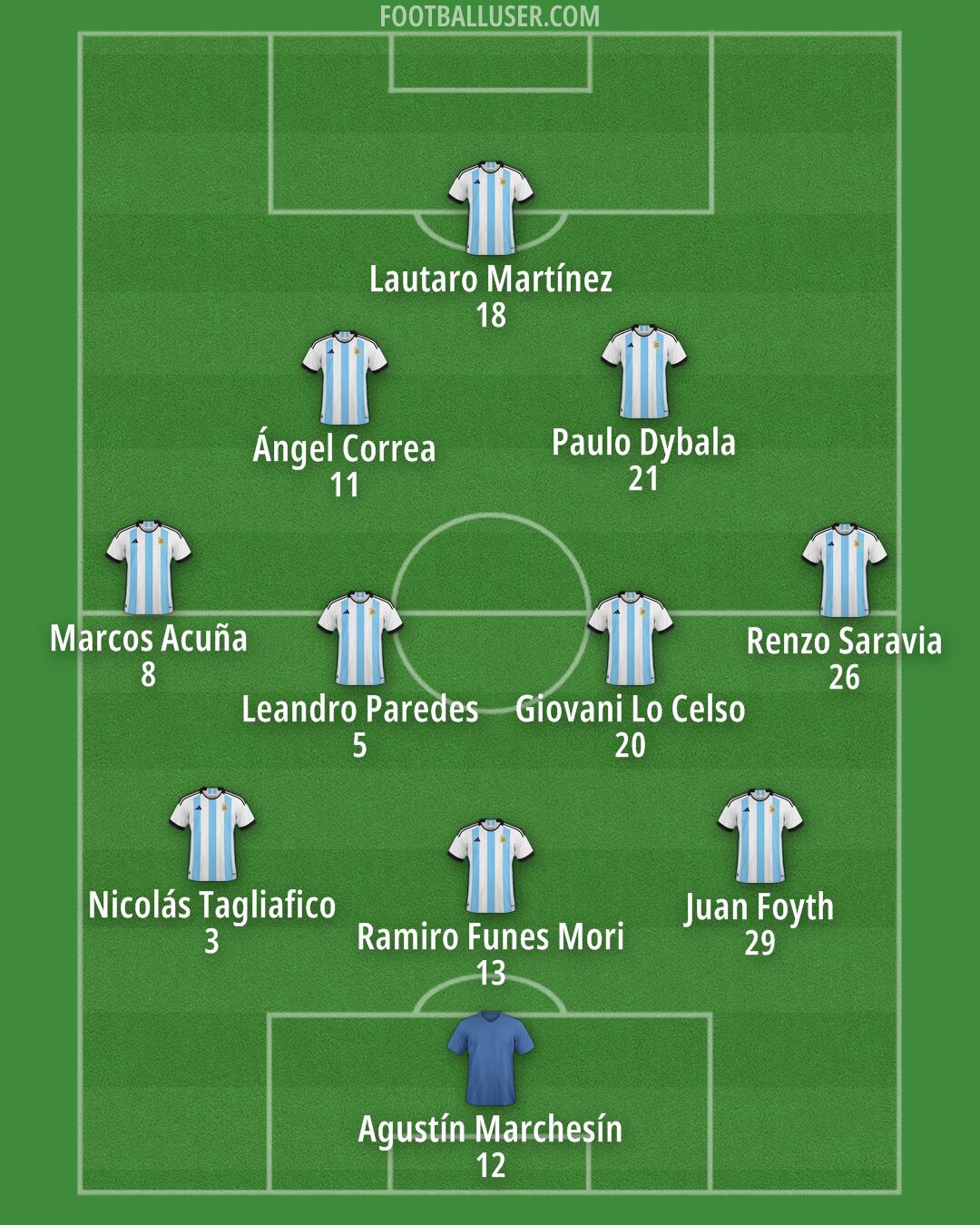 Argentina Formation 2025