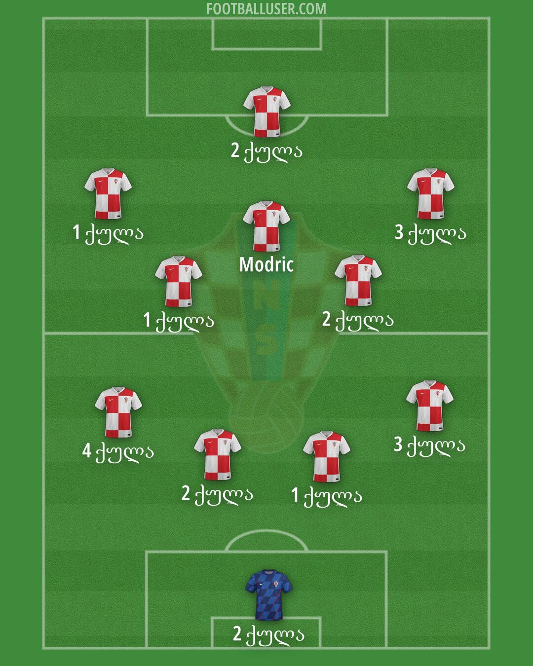 Croatia Formation 2025