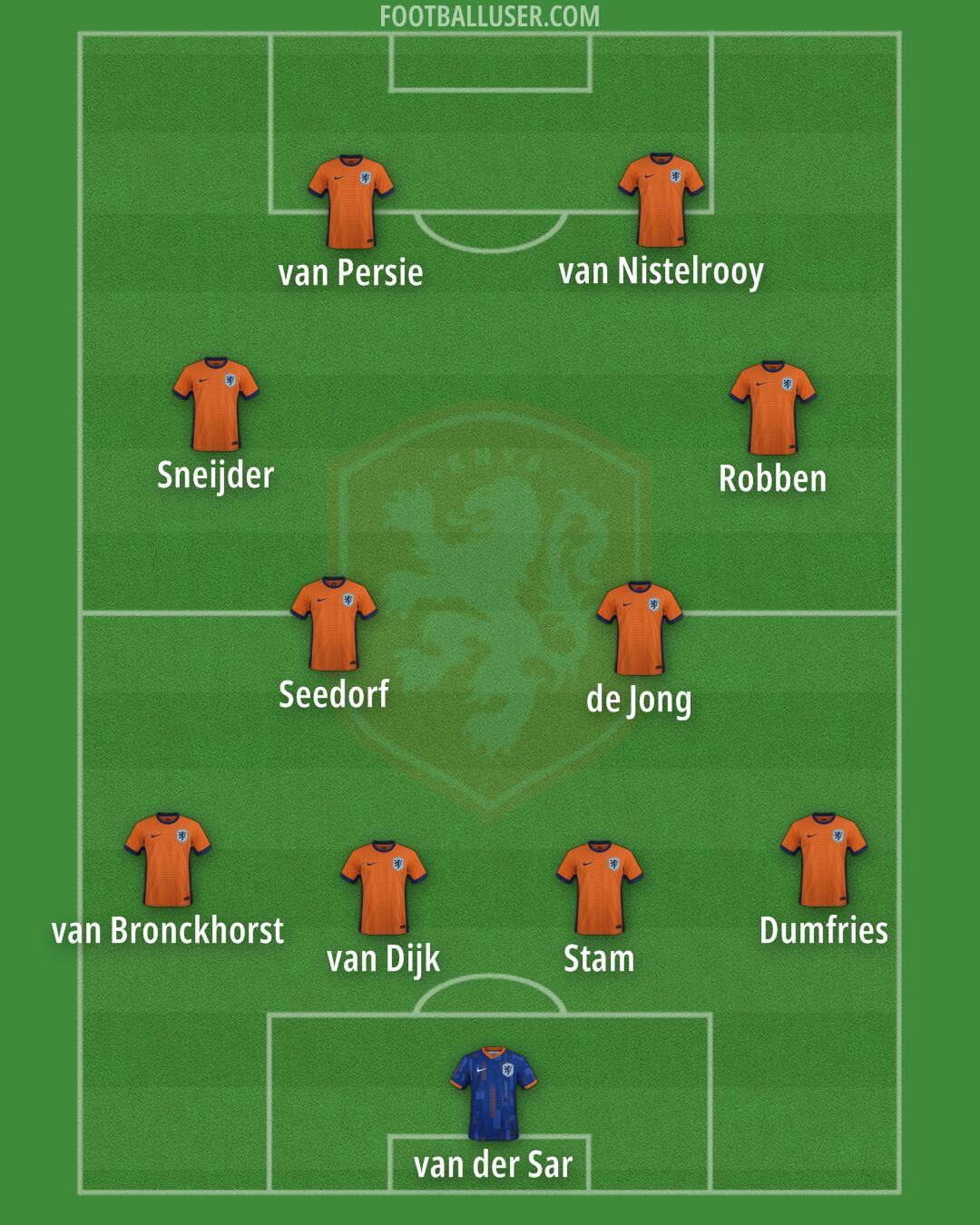 Netherlands Formation 2025