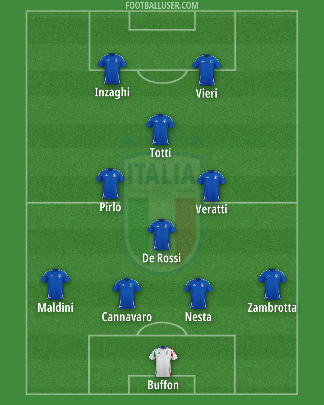 Italy Formation 2025