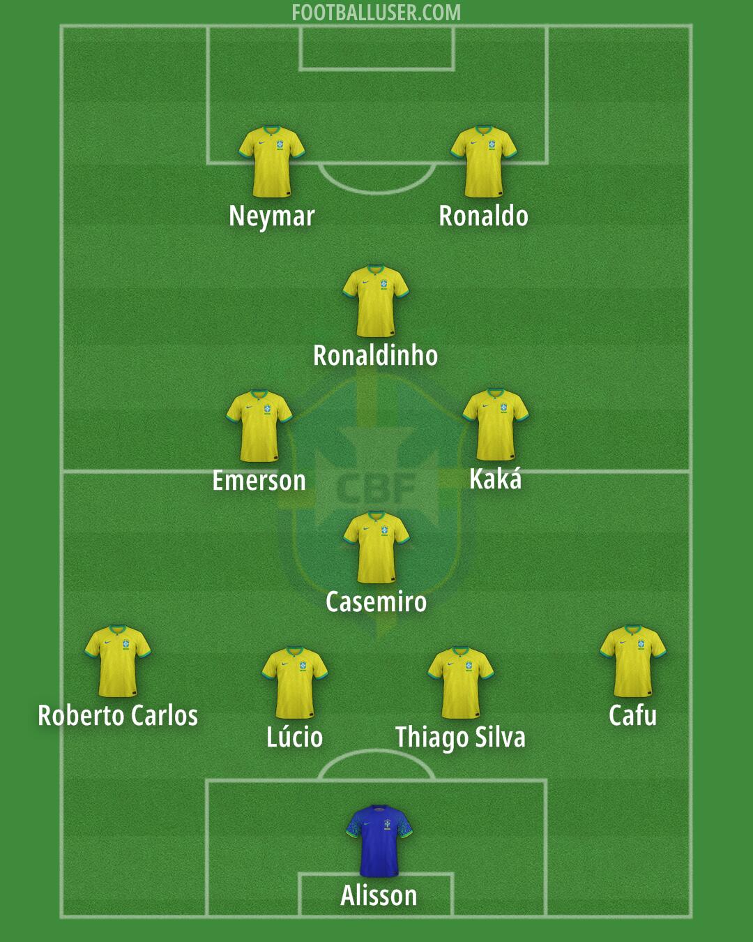 Brazil Formation 2025