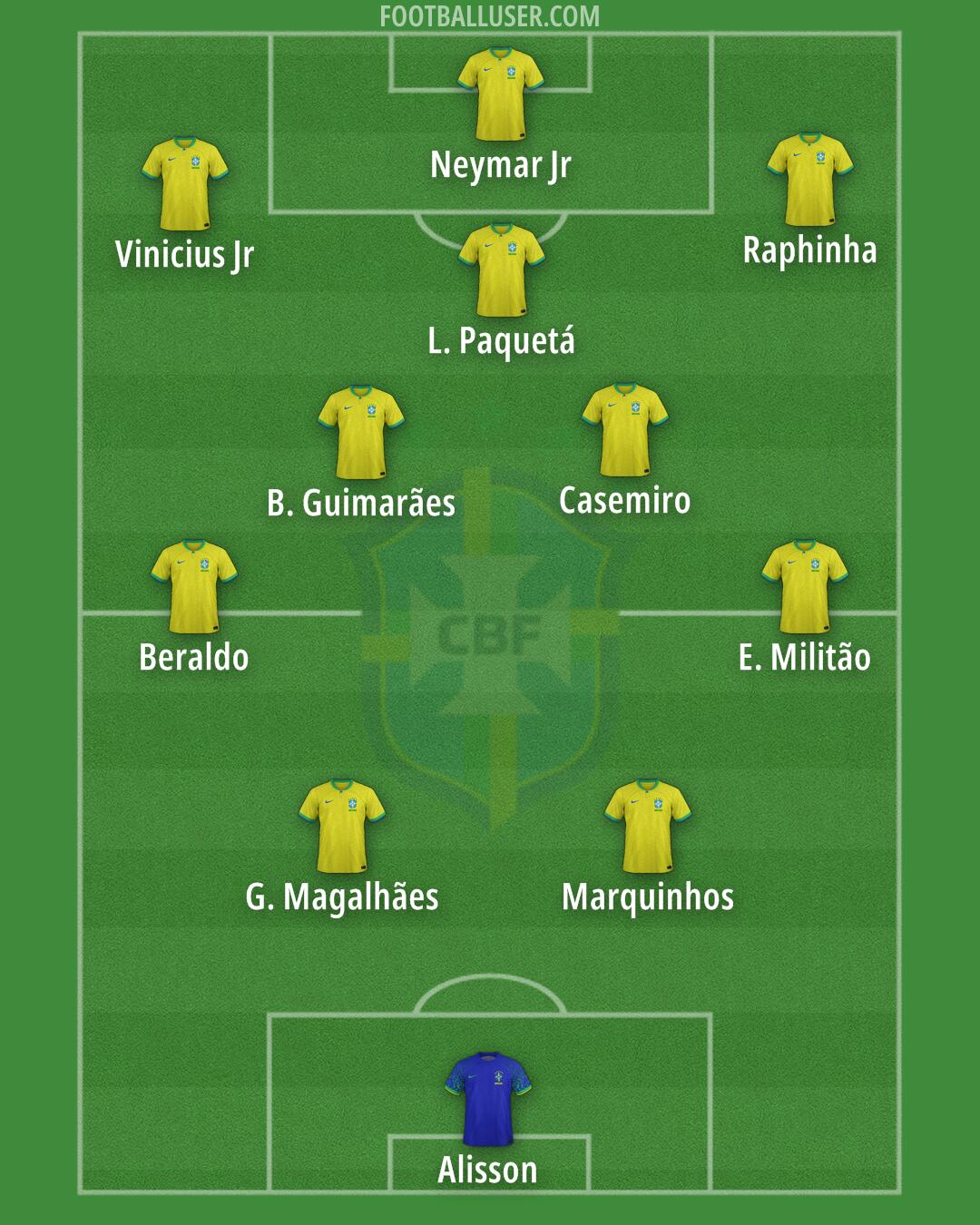 Brazil Formation 2025