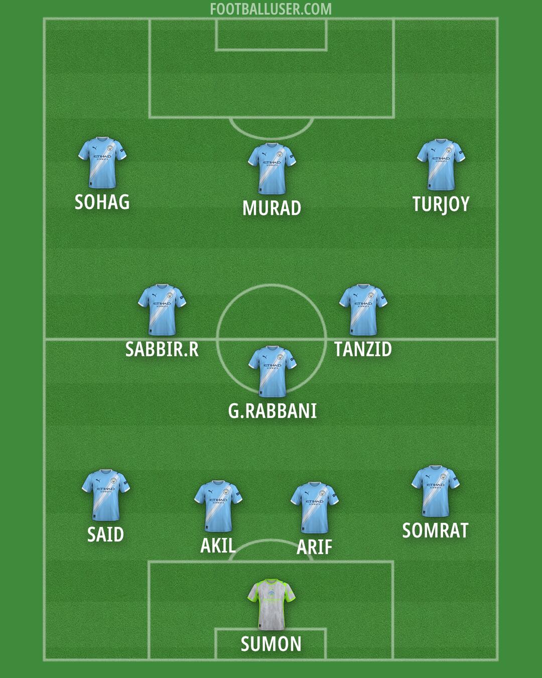 Man City Formation 2025