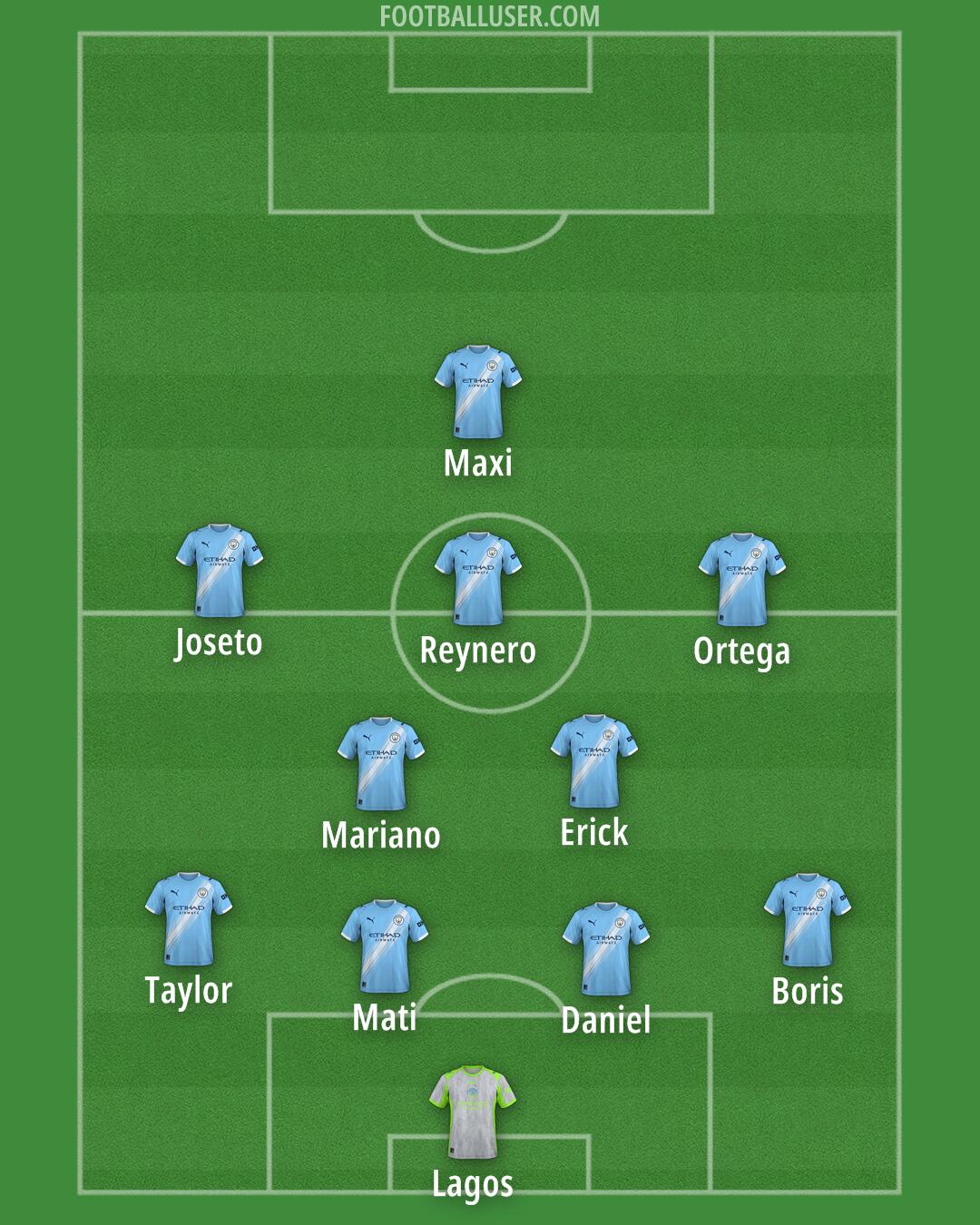 Man City Formation 2025