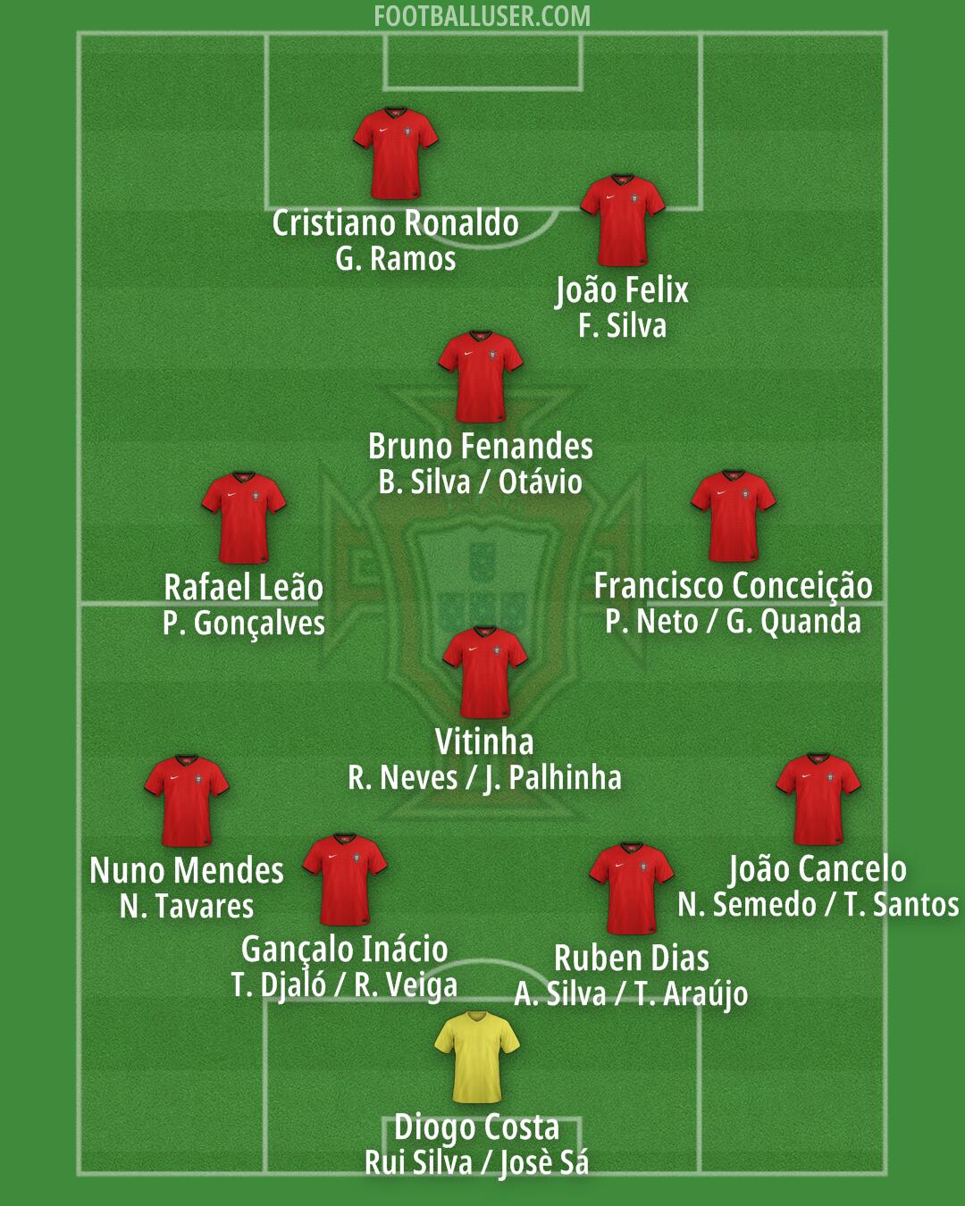 Portugal Formation 2025