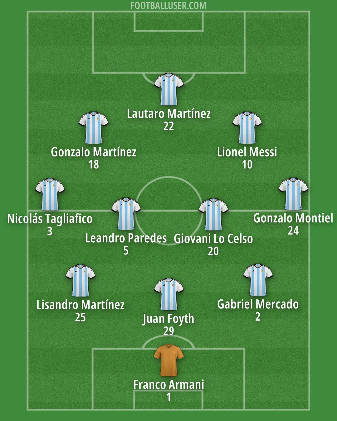 Argentina Formation 2025