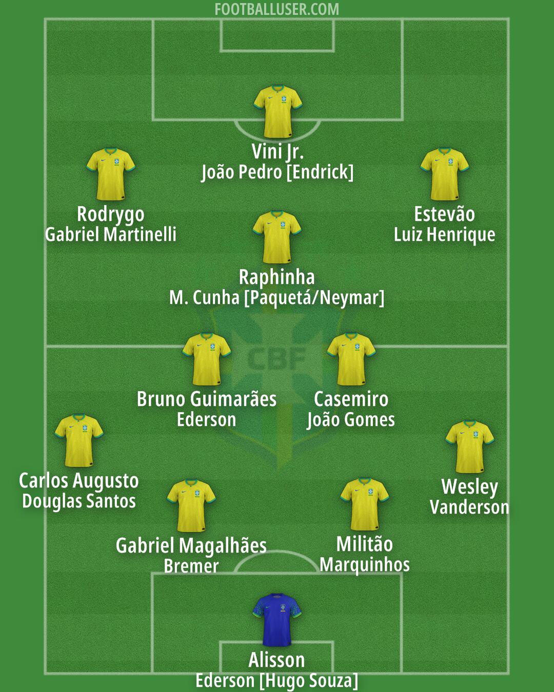 Brazil Formation 2025