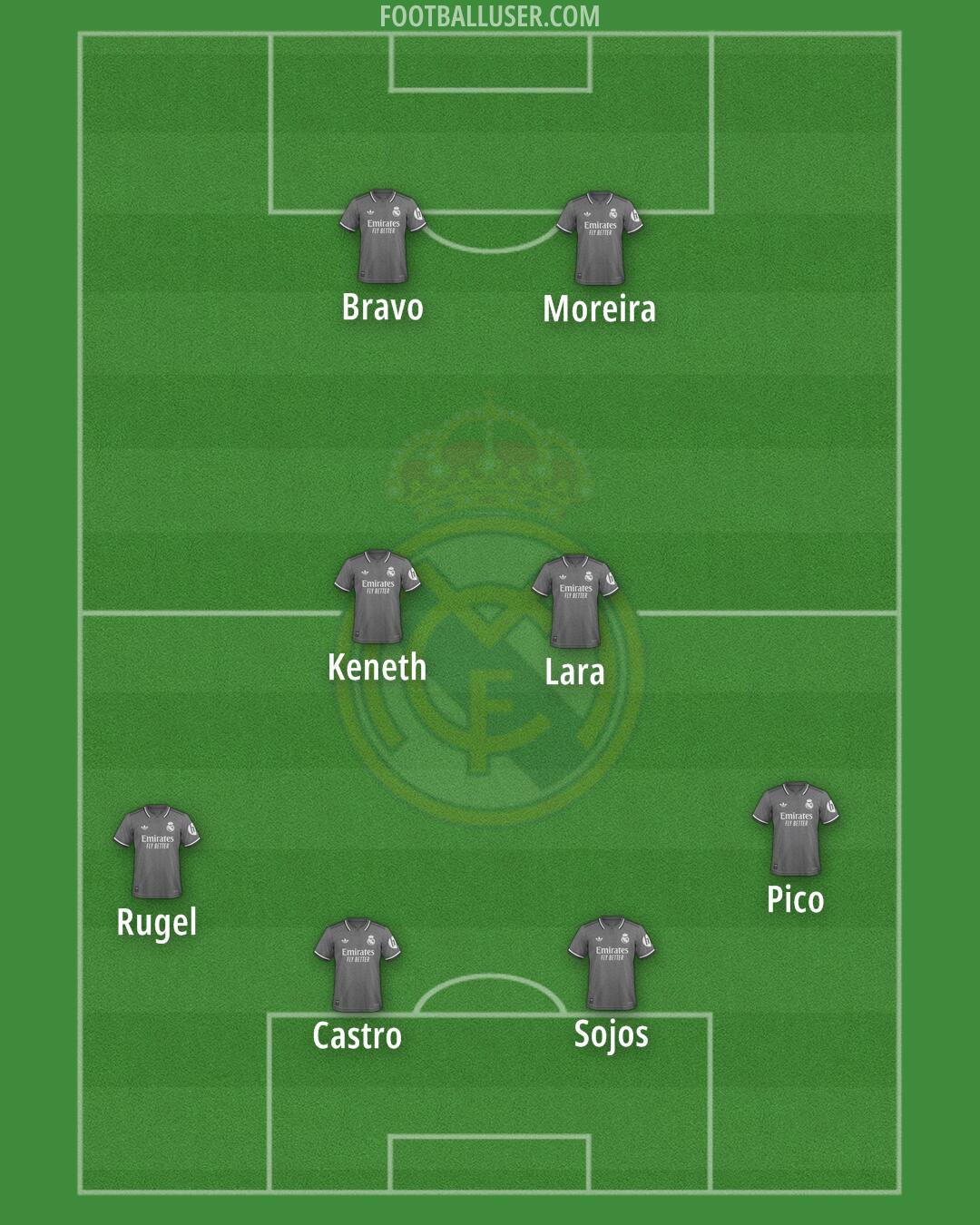 Real Madrid Formation 2025