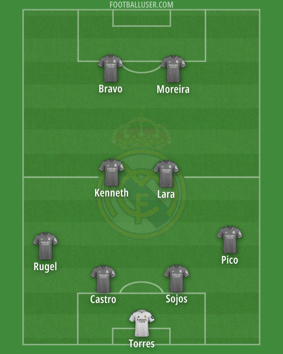 Real Madrid Formation 2025