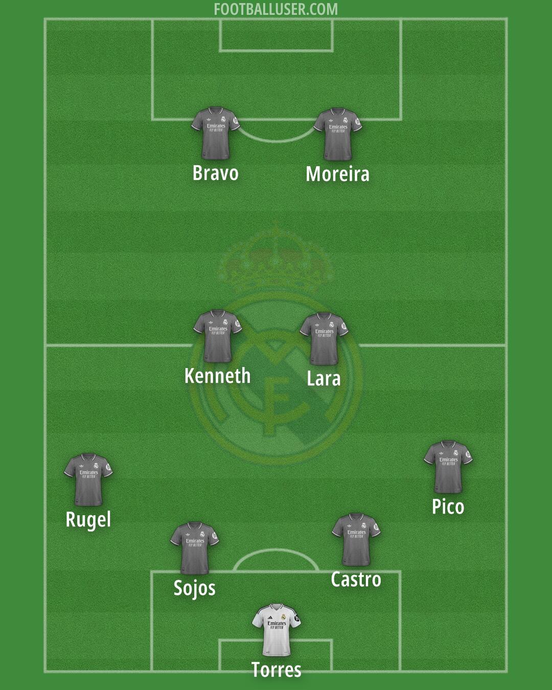 Real Madrid Formation 2025
