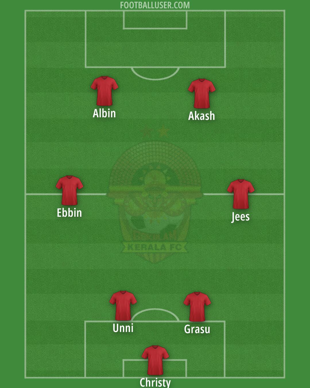 Kerala FC Formation 2025