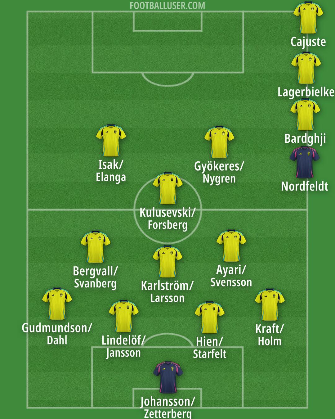 Sweden Formation 2025