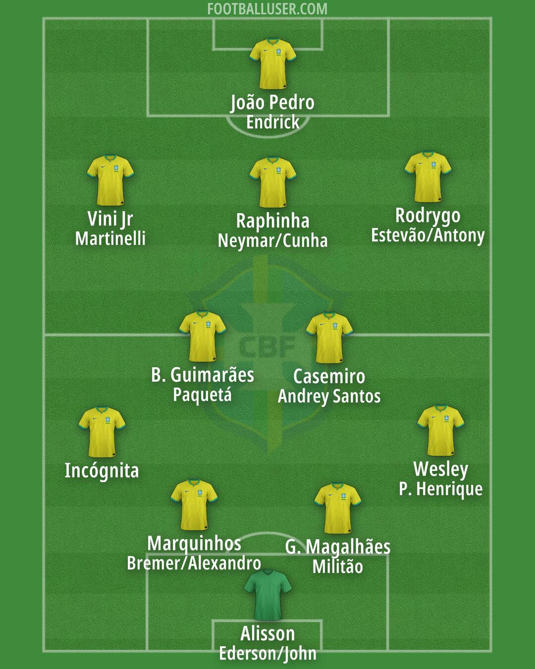 Brazil Formation 2025