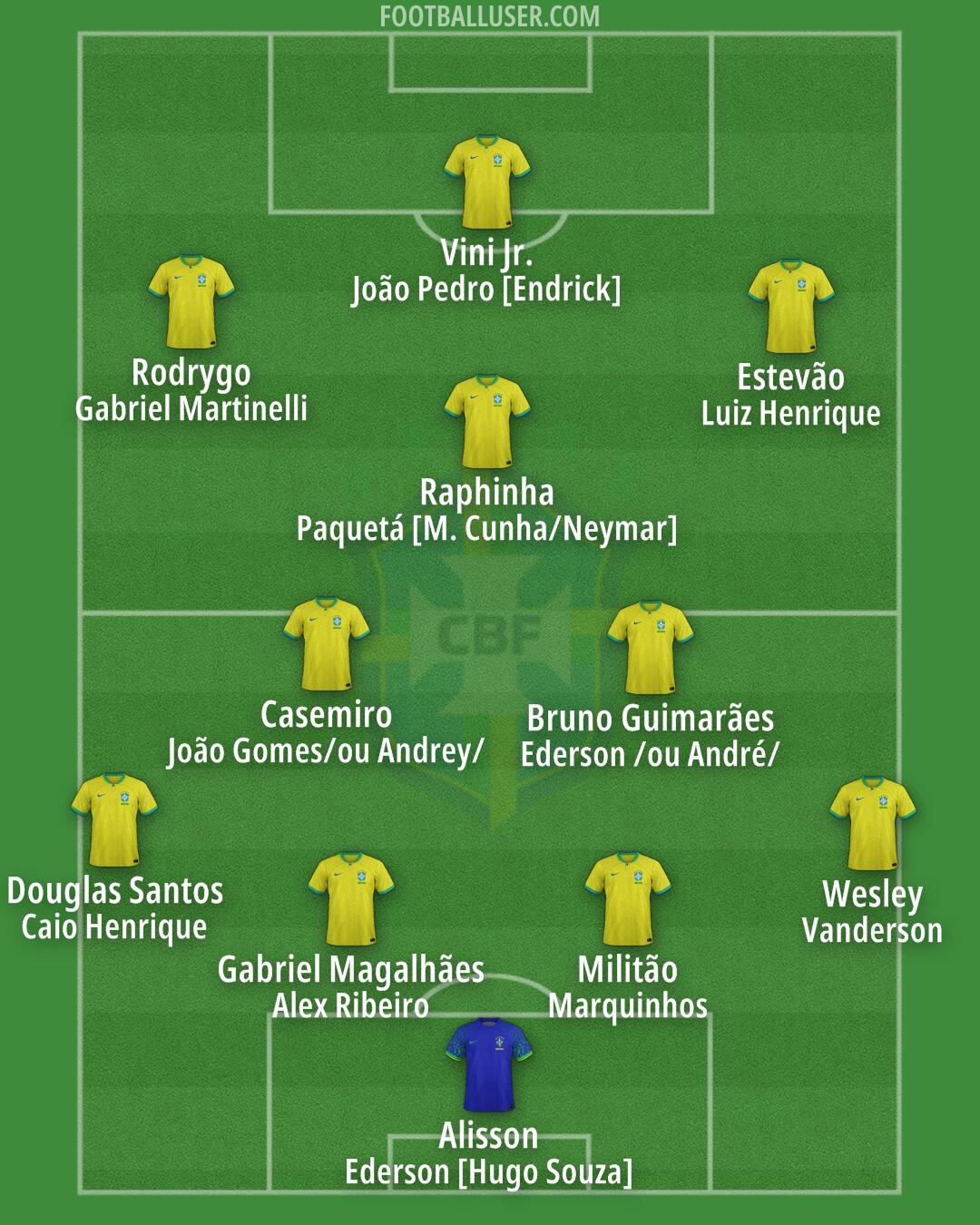 Brazil Formation 2025