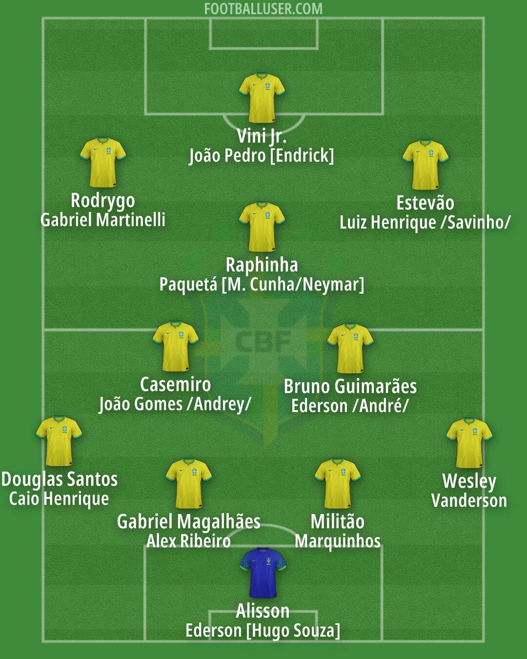 Brazil Formation 2025