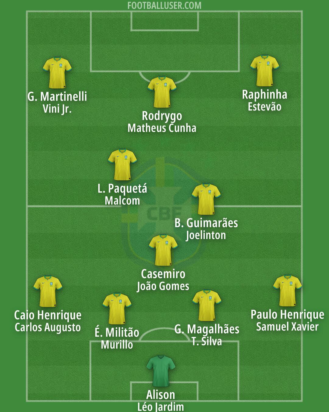 Brazil Formation 2025